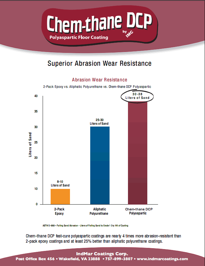 Chemthane Polyaspartic Coating Superior Abrasion Wear Resistance